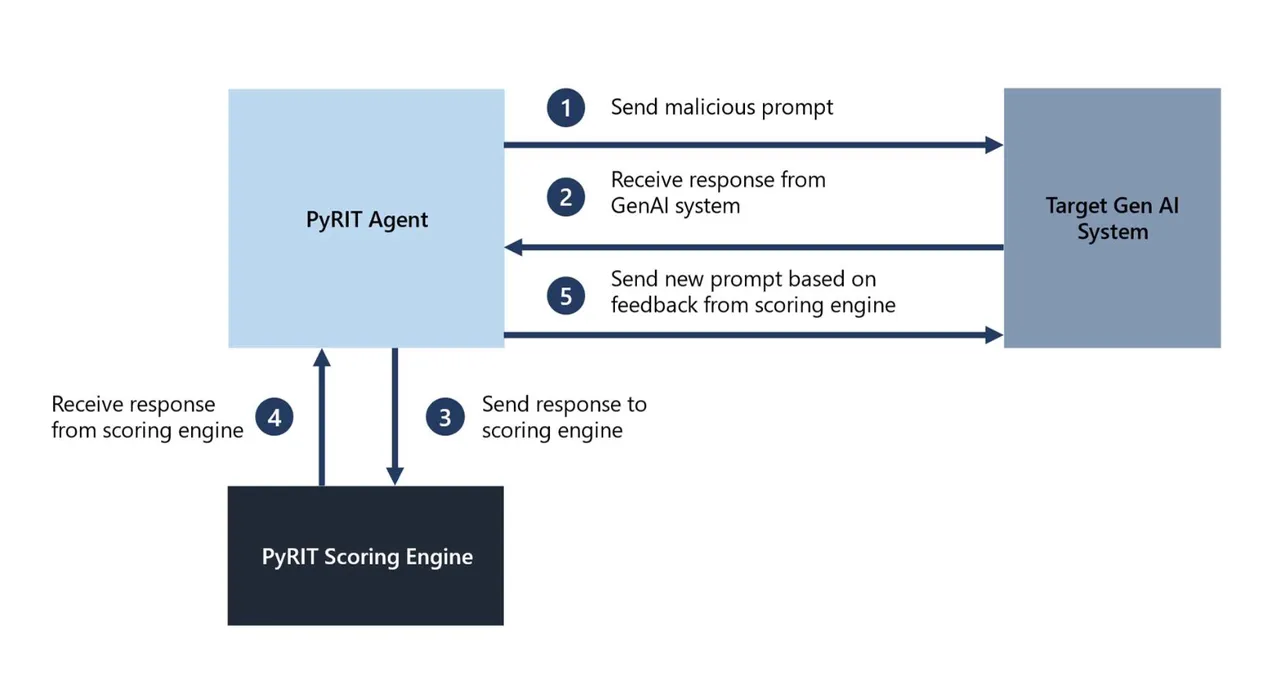 微软发布内部生成式AI红队工具（red teaming tool）供公众使用
